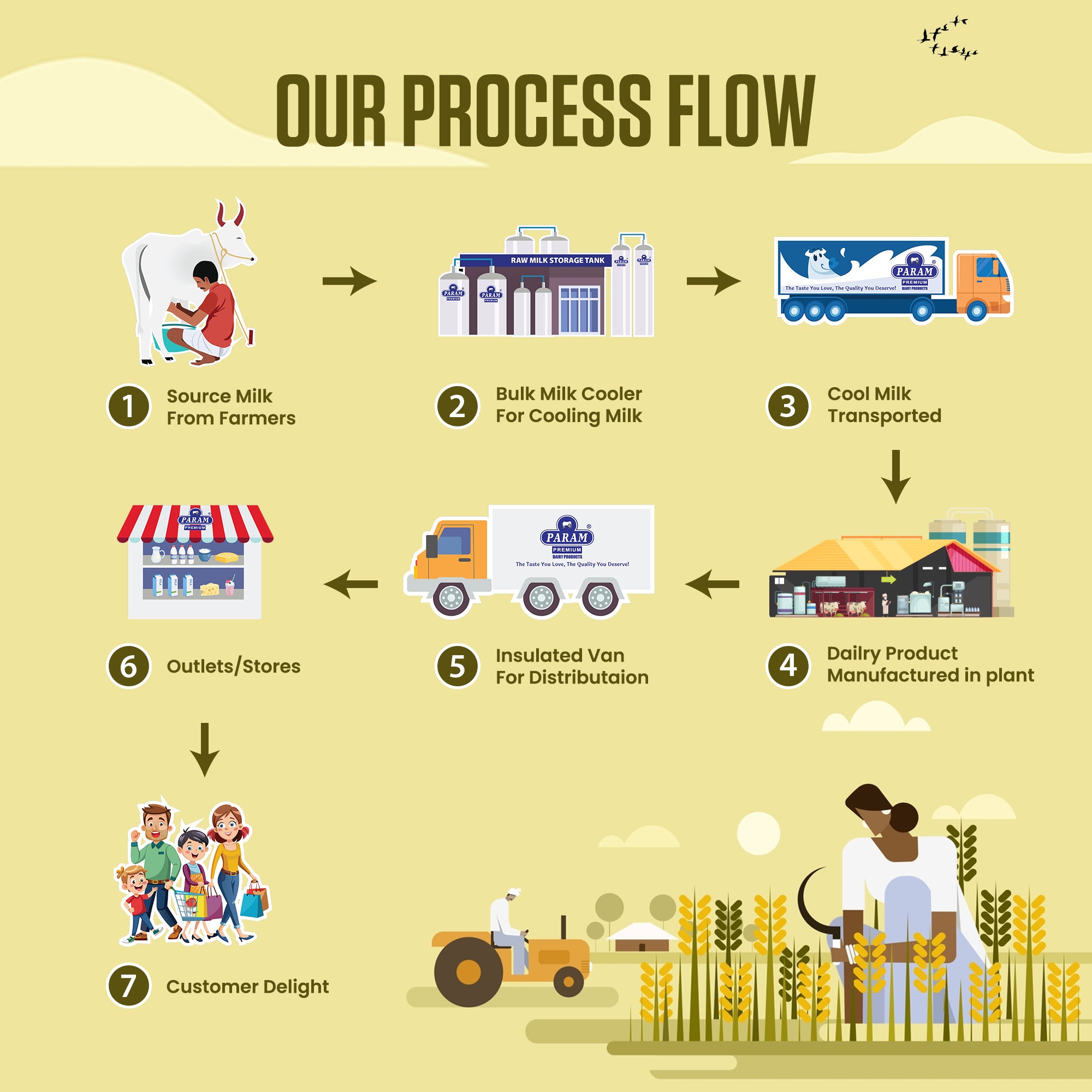 Our Process Flow